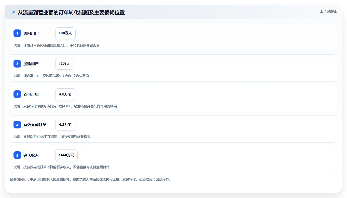 营业额分析：业务负责人增长视角：用订单量放大快速看懂经营