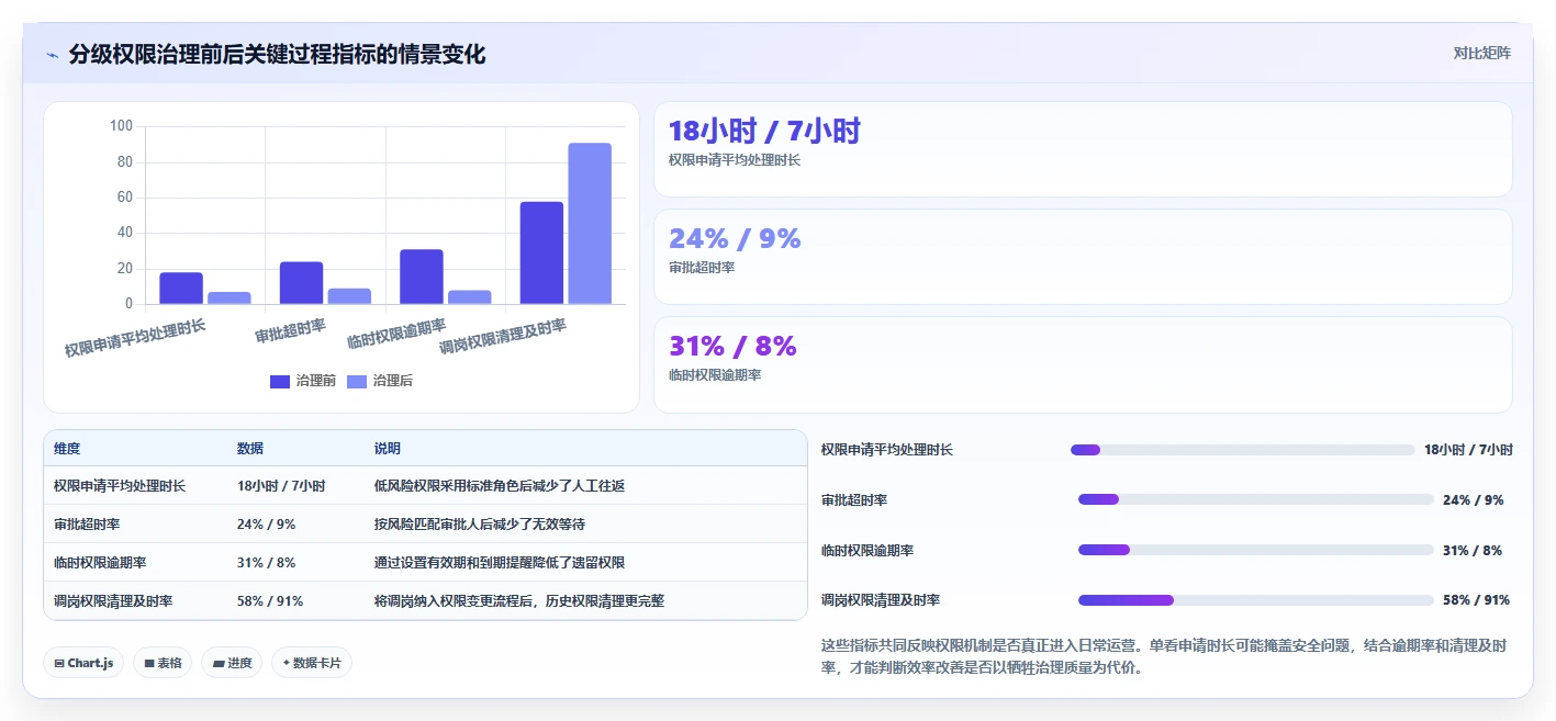 运营管理平台执行标准：权限管理环节如何体现精细化运营