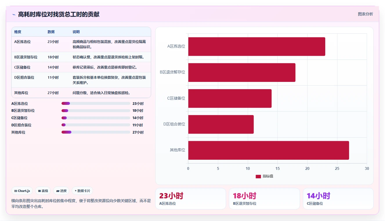 电商仓储管理：财务人员诊断清单：从库位规划排查盘点耗时