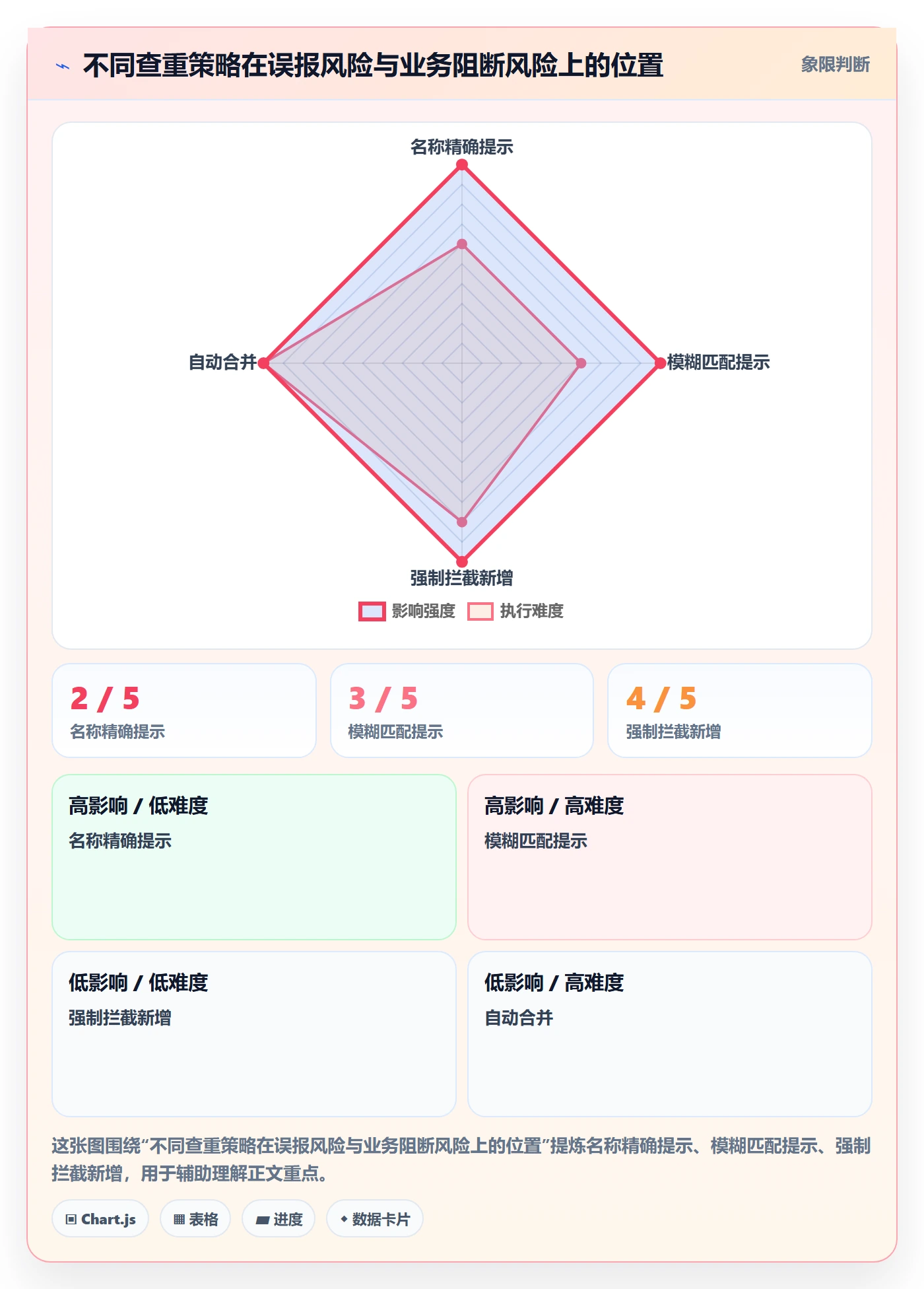 erp数据录入怎么优化？先从数据去重的精细化运营入手