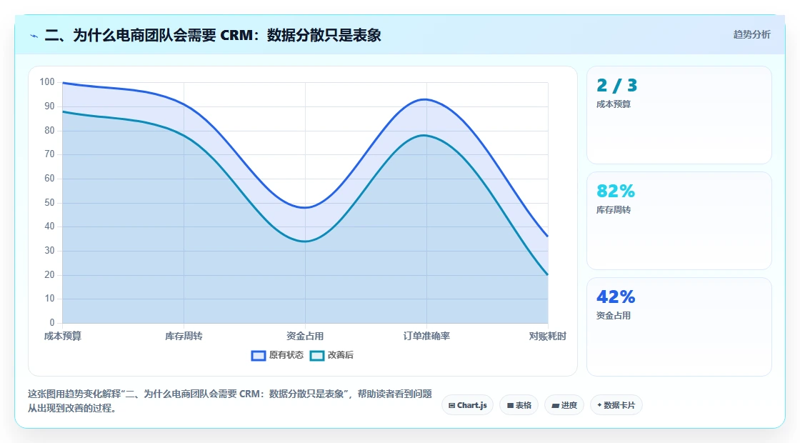 二、为什么电商团队会需要 CRM:数据分散只是表象