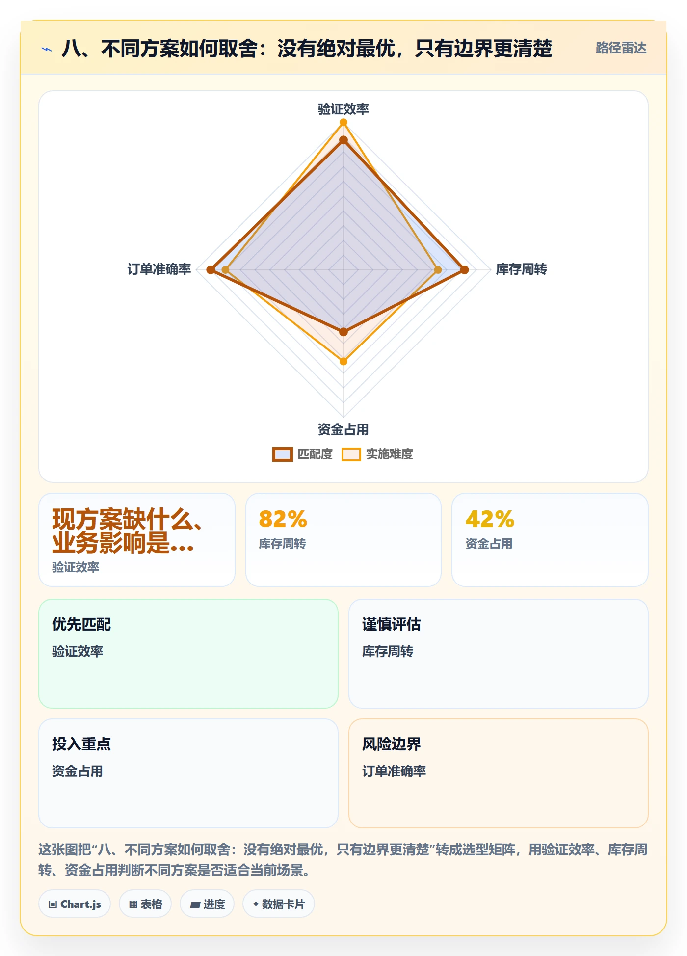 八、不同方案如何取舍：没有绝对最优，只有边界更清楚