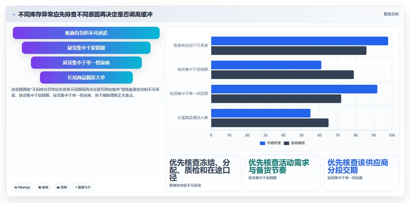 仓库安全库存管理使用技巧：安全库存公式对应的指标体系方法