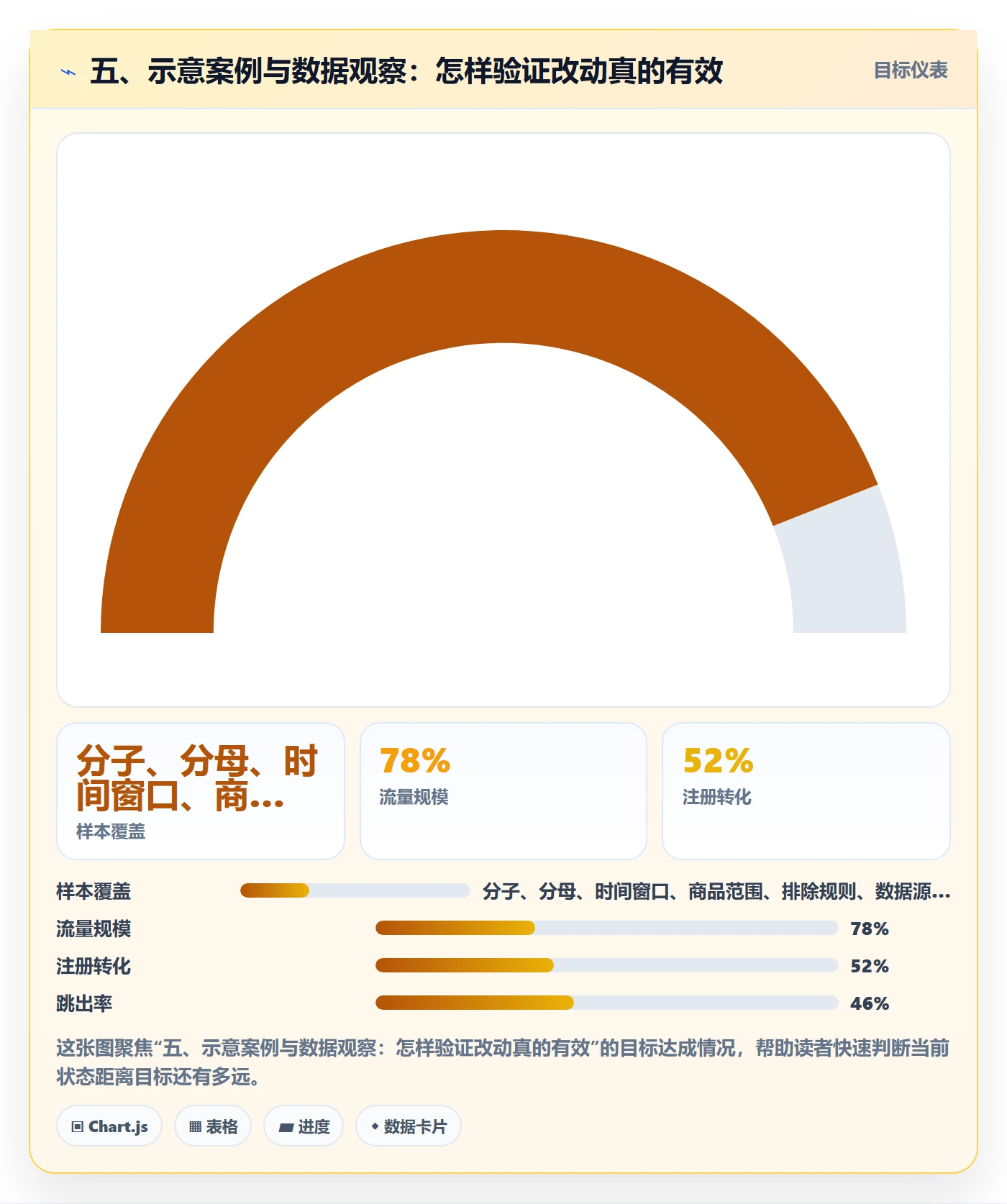 五、示意案例与数据观察：怎样验证改动真的有效