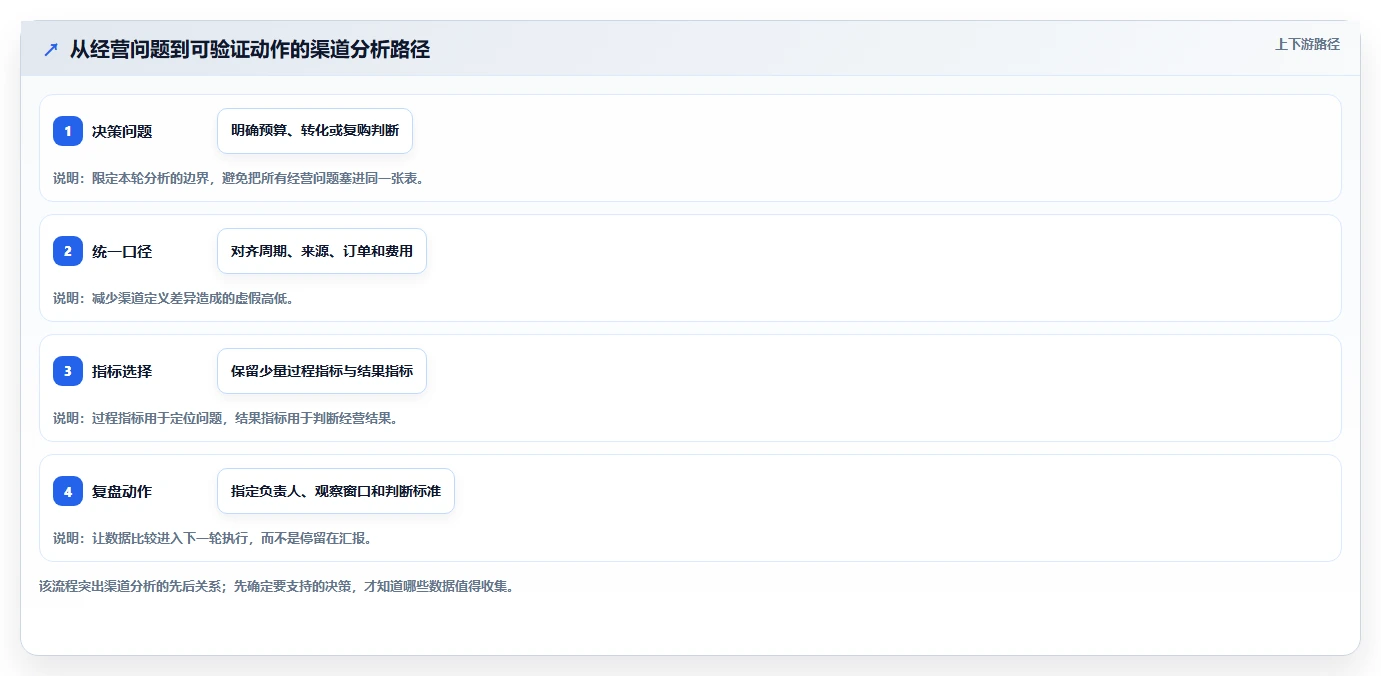 运营数据管理要点：渠道对比的中小商家如何设计