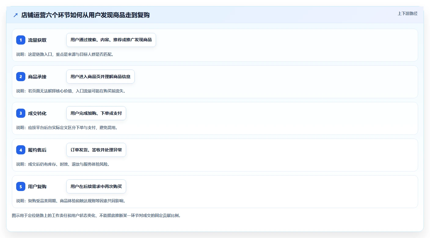 店铺运营包括哪些方面工作指南：用落地案例解决流量运营问题