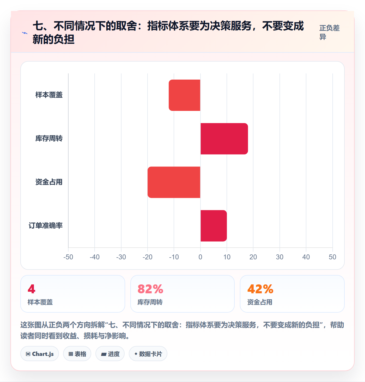 七、不同情况下的取舍：指标体系要为决策服务，不要变成新的负担