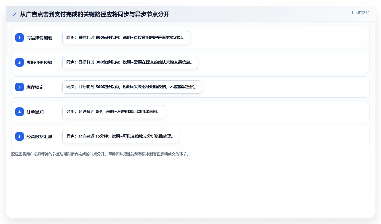 电商系统开发：创业团队增长视角：用性能优化放大明确项目边界