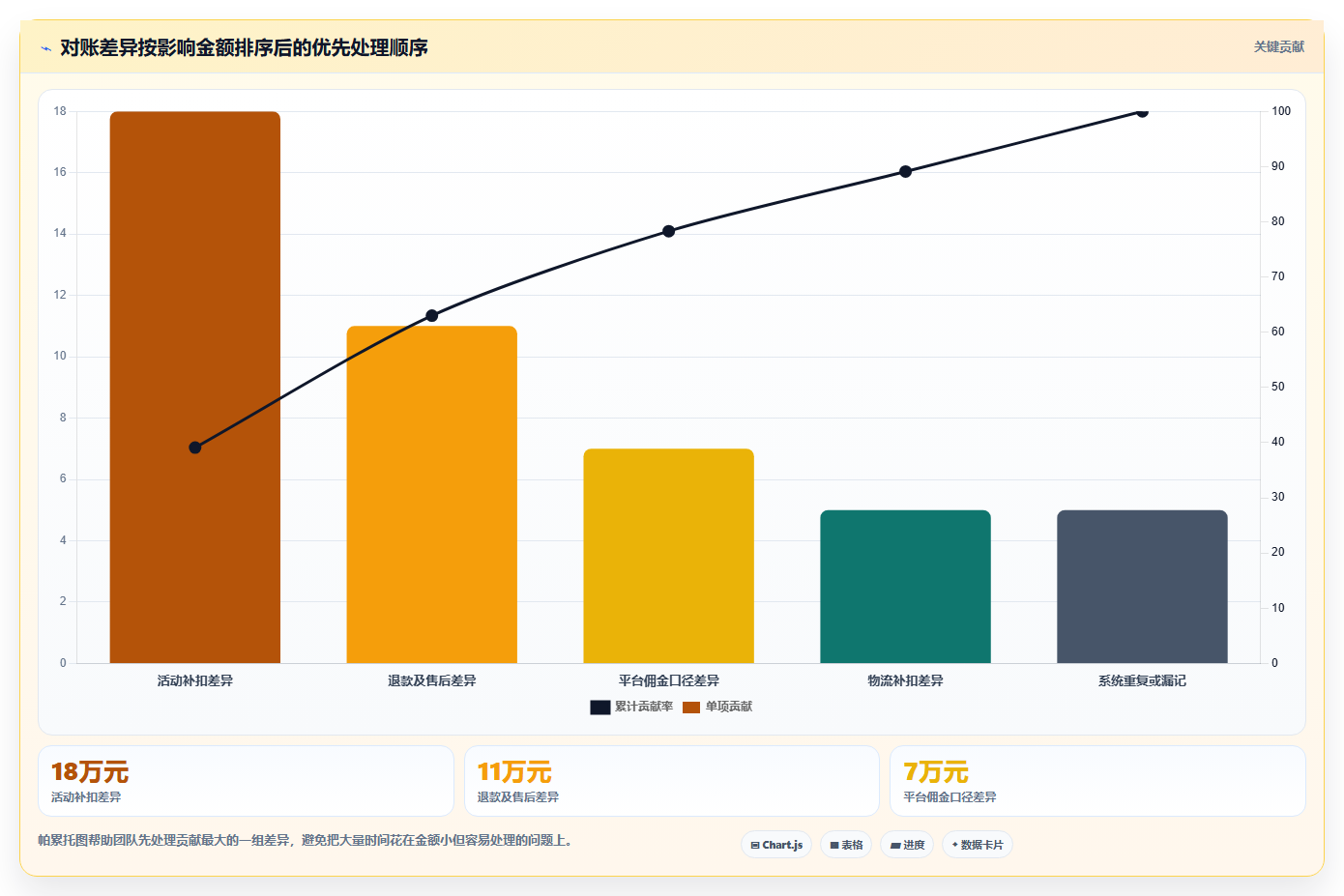 电商管理使用技巧:财务对账对应的增长策略方法