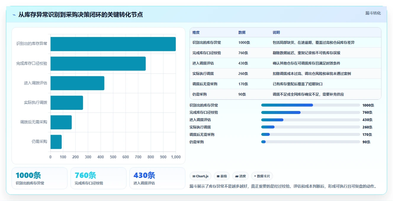 电商仓储管理：采购人员老板关心什么：多仓调拨能否解决补货凭感觉