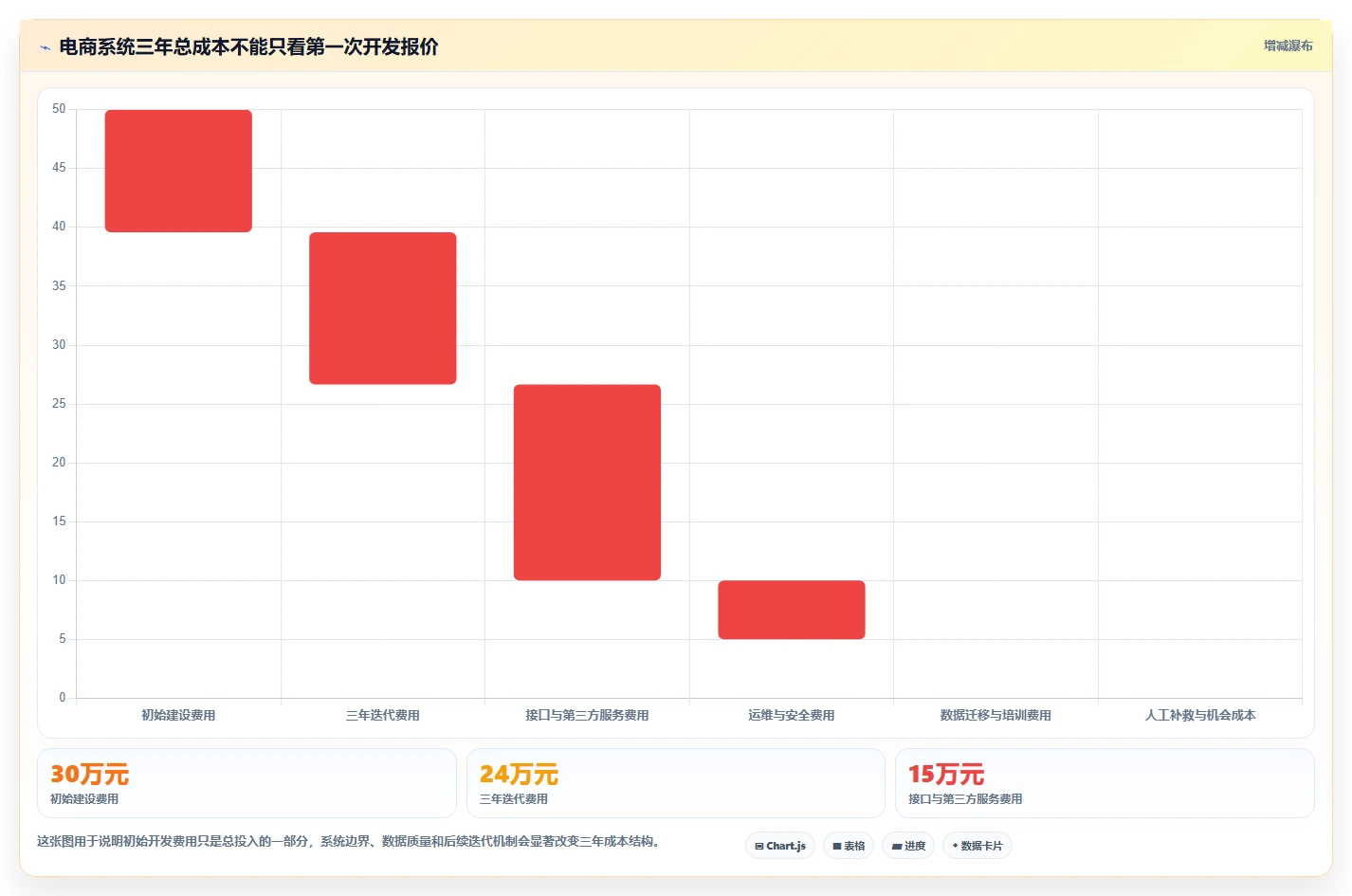 电商系统开发:电商企业决策指南:面对业务与技术脱节如何兼顾降低长期成本