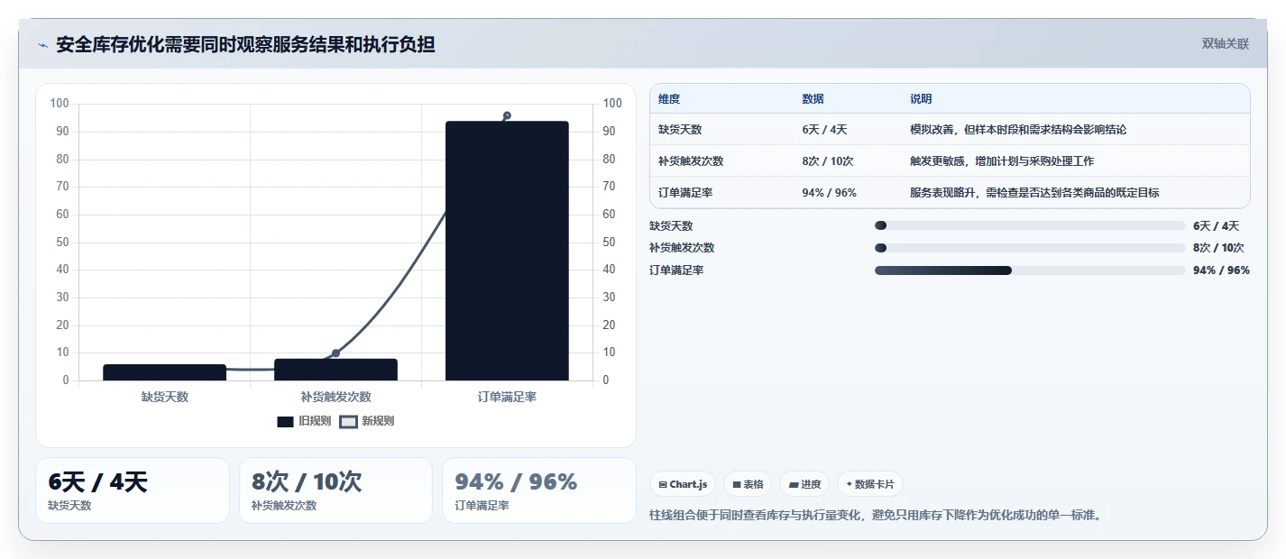 仓库安全库存管理使用技巧：动态调整对应的流程设计方法