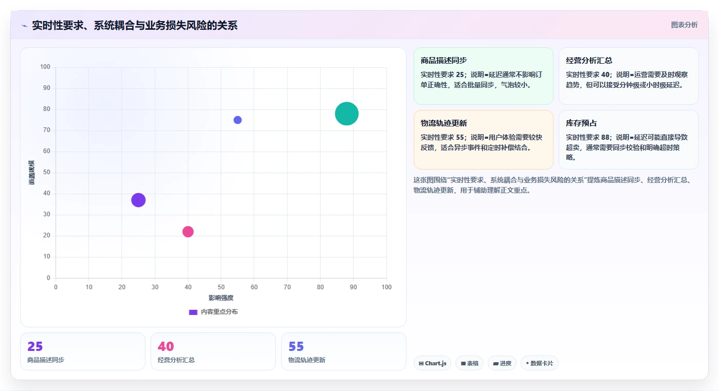 电商系统开发:品牌商家快速排查:接口开发为何会导致交付延期