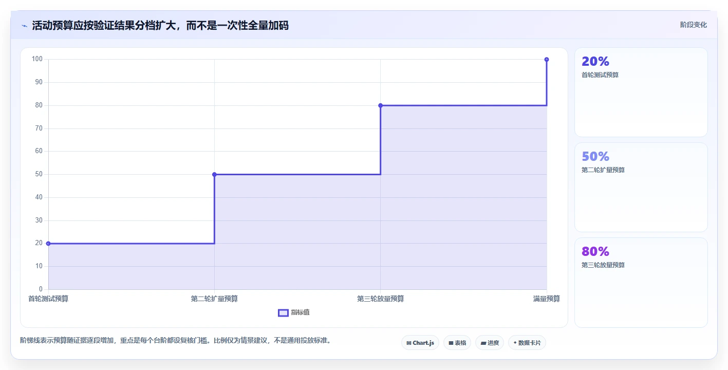 店铺运营包括哪些方面改造重点：从活动运营推进增长策略