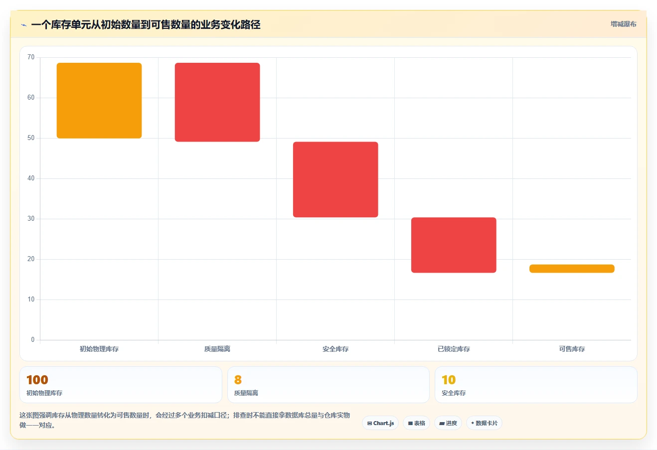 数据库存：产品技术团队常见误区：超卖排查为什么总遇到账实不一致