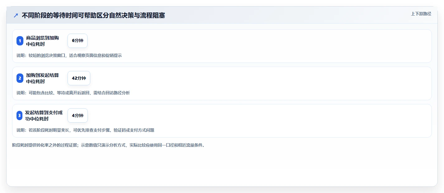 运营数据基础课：转化漏斗相关的进阶玩法一次讲透