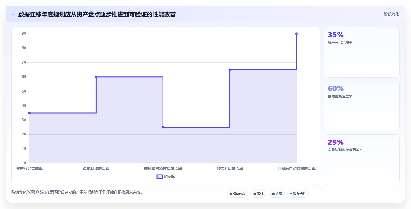 数据库存：架构师年度规划：数据迁移怎样持续改善提升查询性能