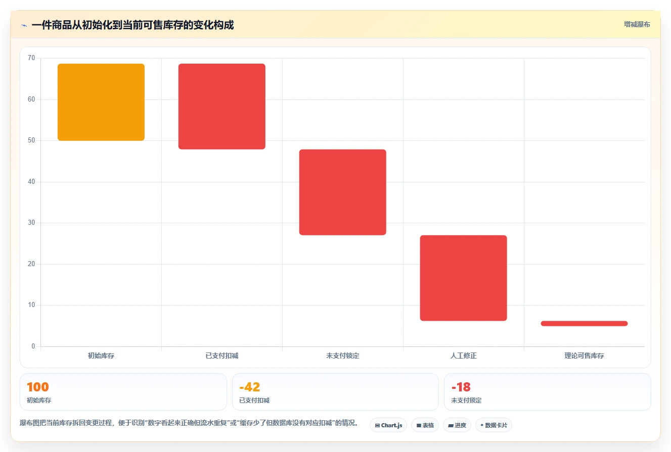 数据库存：技术负责人诊断清单：从并发扣减排查缓存不同步