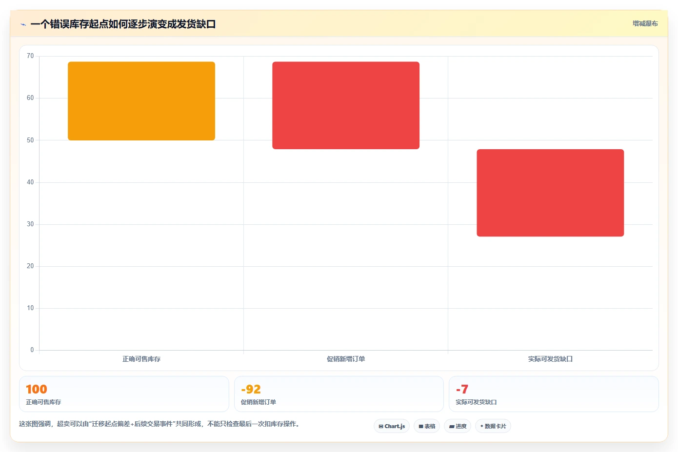 数据库存：项目经理常见误区：超卖排查为什么总遇到数据迁移风险