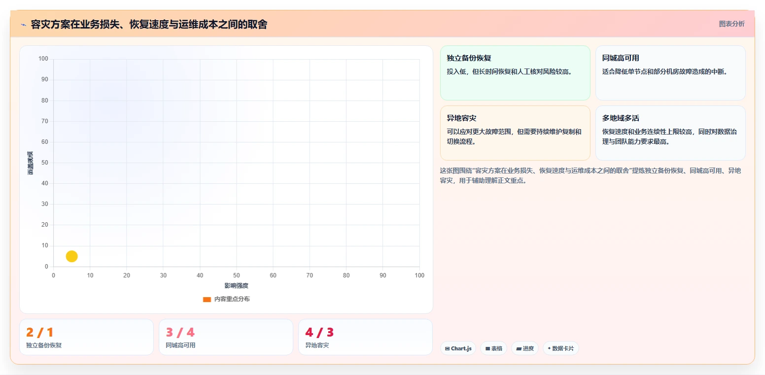 数据库存：电商企业实施建议：围绕容灾恢复稳步提升提高并发能力