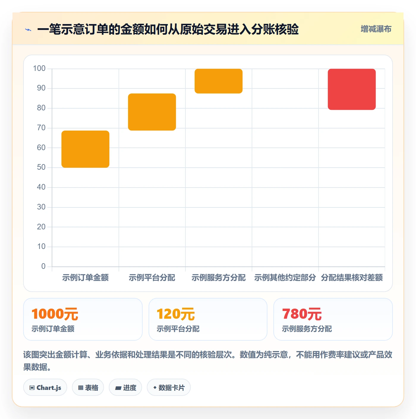 分账系统进阶课:围绕合规要求完善核心功能