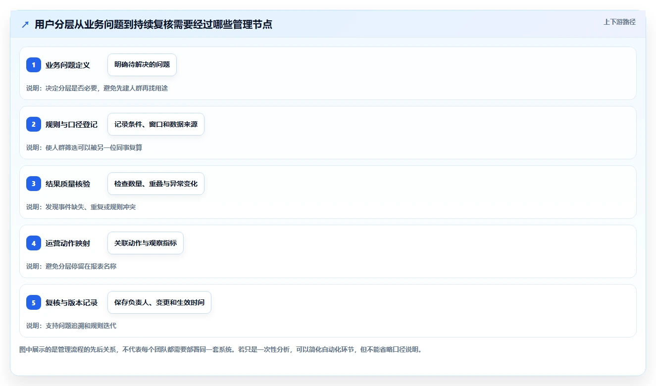 运营数据管理模板：围绕用户分层开展常见误区