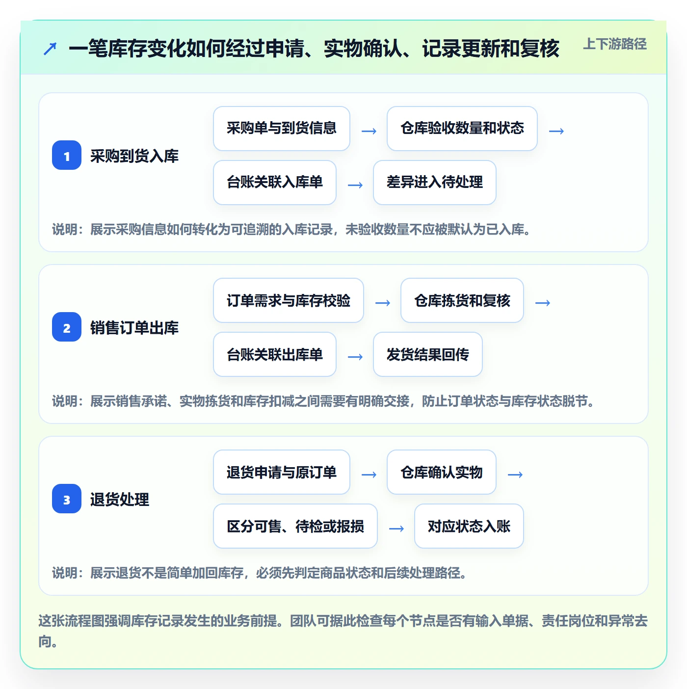 库存管理系统使用技巧：库存台账对应的团队协同方法