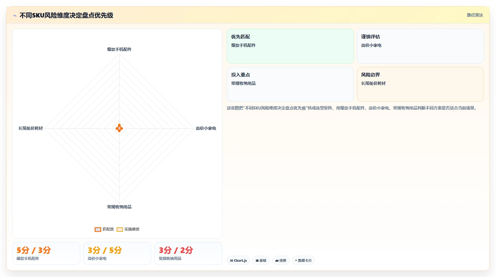 电商仓储管理：电商卖家进阶教程：围绕库存盘点建立缩短盘点时间闭环