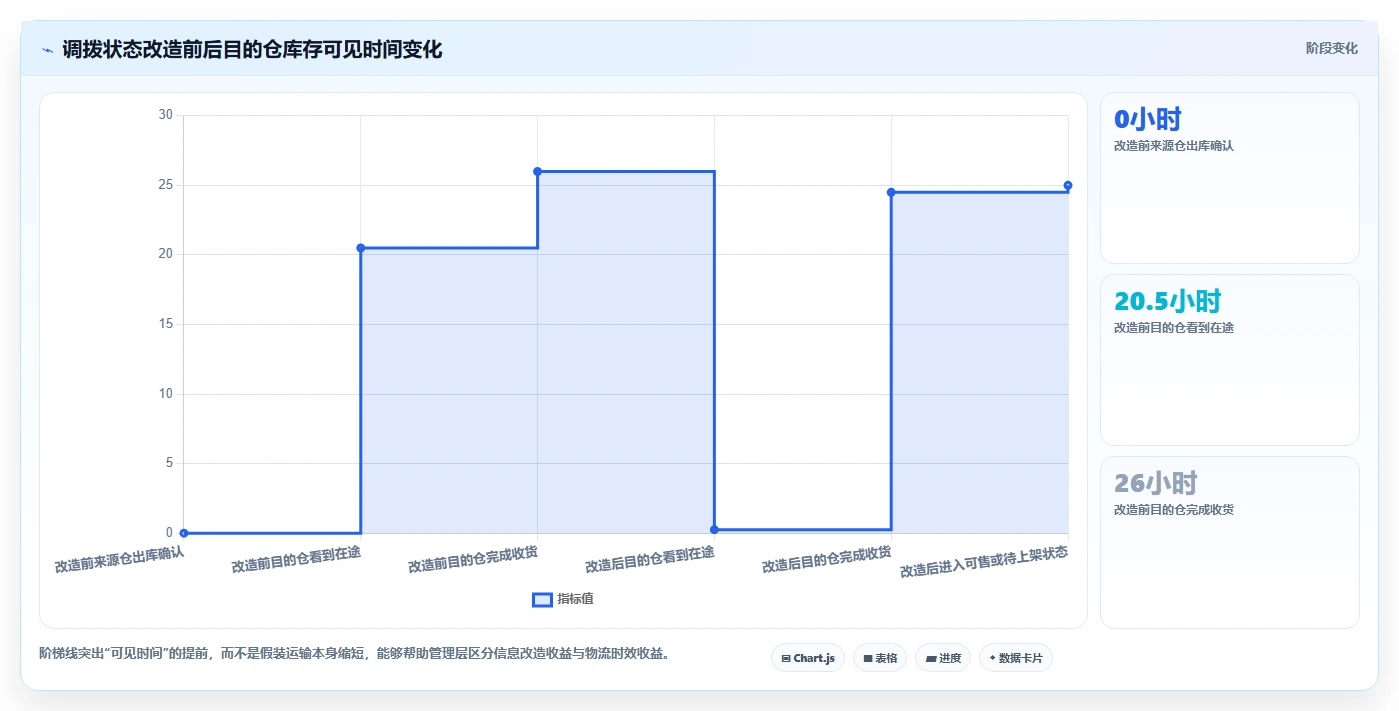 电商仓储管理：多仓企业复盘框架：流程改造如何定位仓间不同步