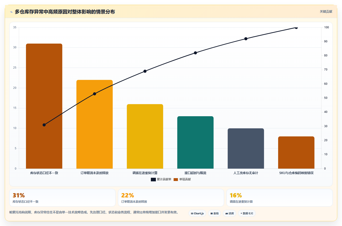 电商库存选择标准:多仓同步维度如何评估指标体系