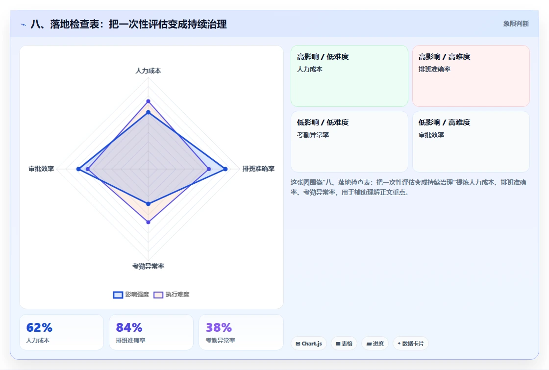 八、落地检查表：把一次性评估变成持续治理