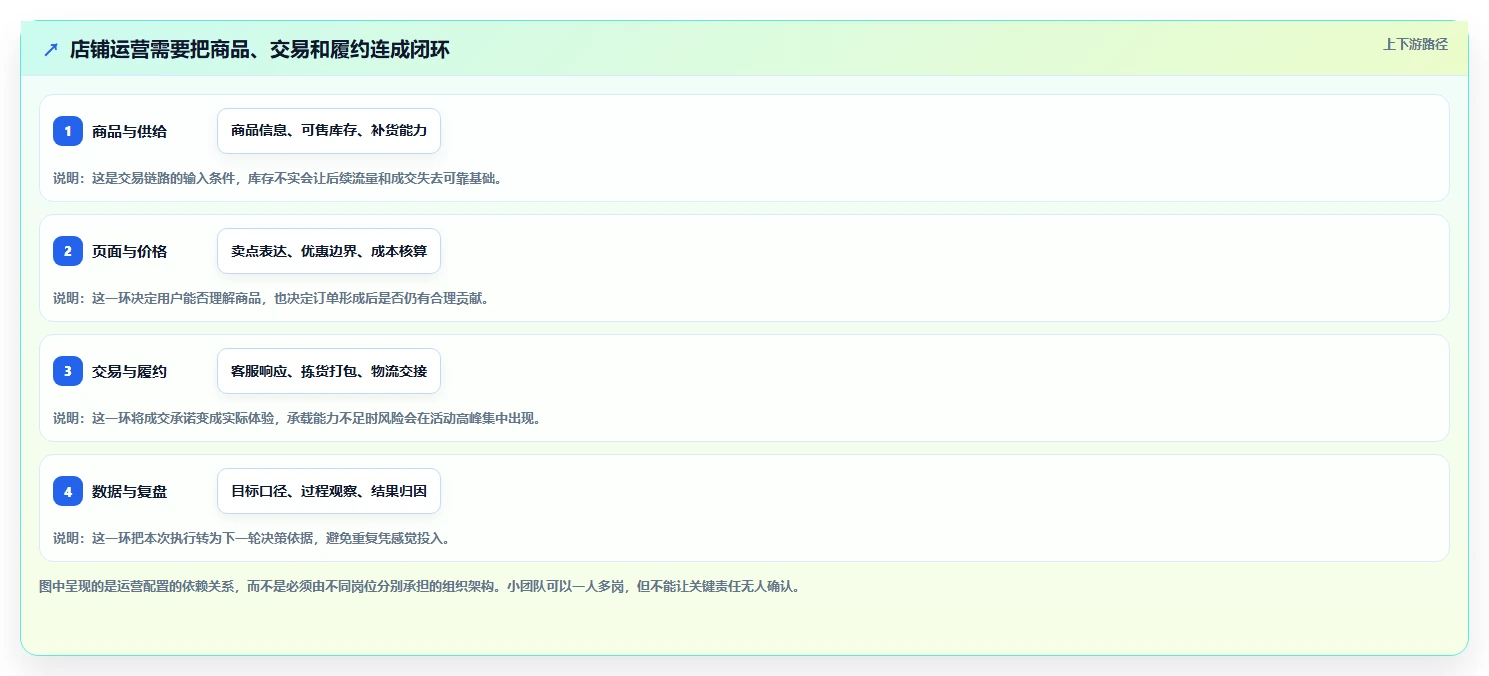 店铺运营包括哪些方面配置指南:活动运营需要哪些中小商家设置