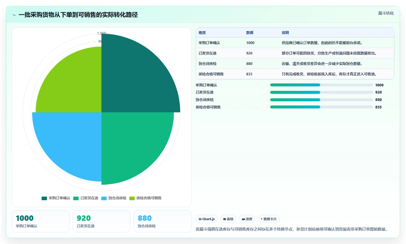 电商库存进阶课：围绕库存结构完善实操教程