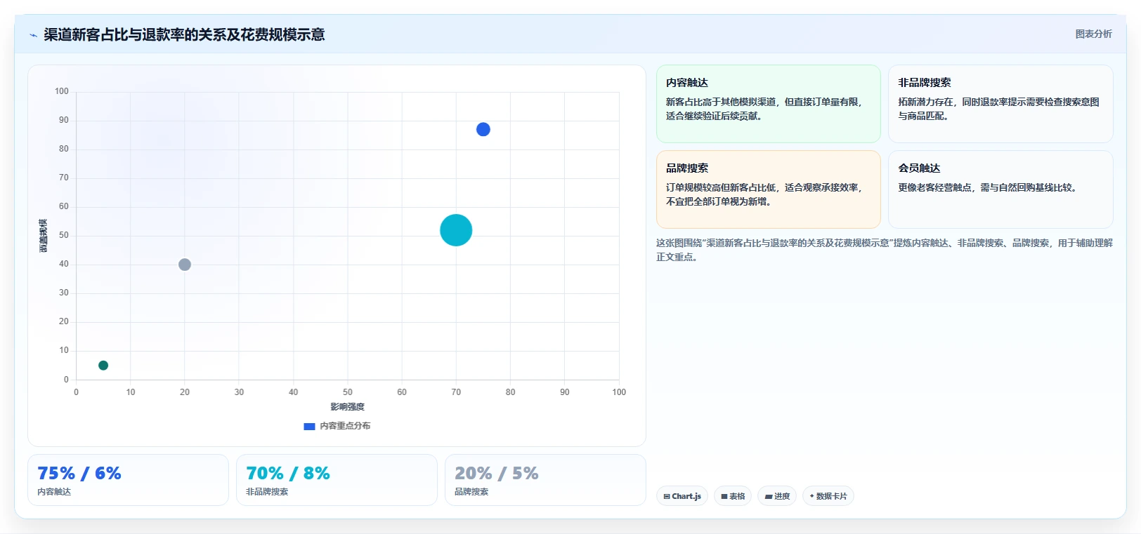 电商数据运营应用思路：围绕渠道归因拆解增长策略