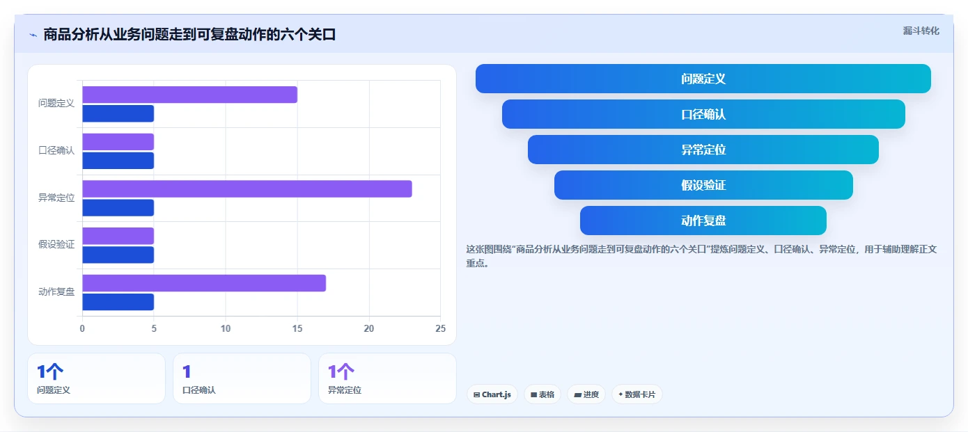 电商数据运营工作指南：用流程设计解决商品分析问题