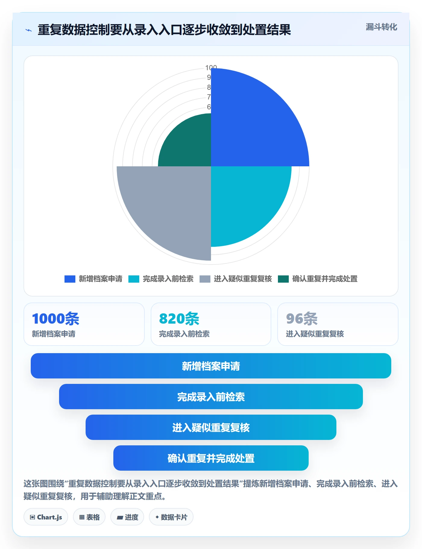 erp数据录入实用方法：围绕数据去重建立成本控制