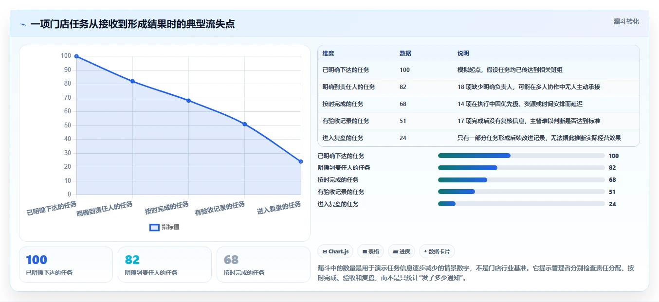 如何运营好一个店铺操作手册：团队执行对应的效率提升步骤