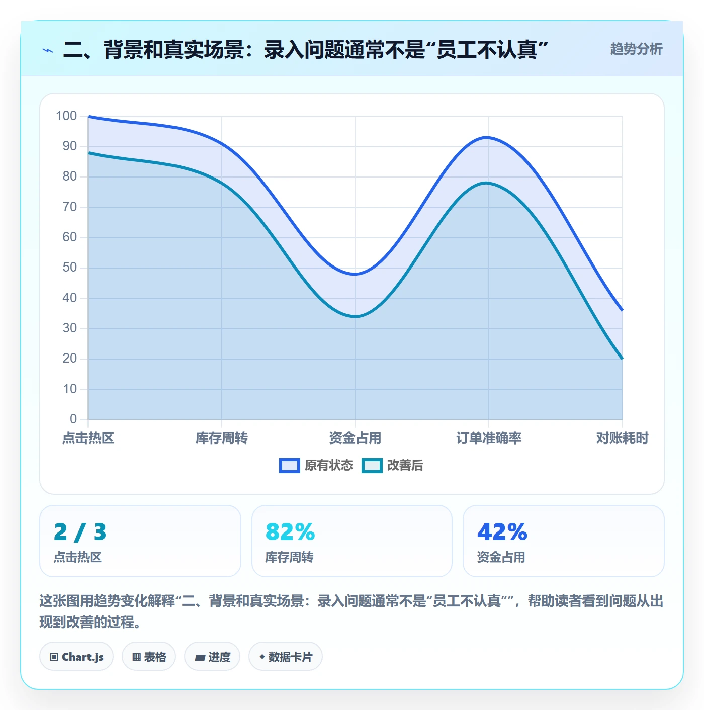 二、背景和真实场景：录入问题通常不是“员工不认真”