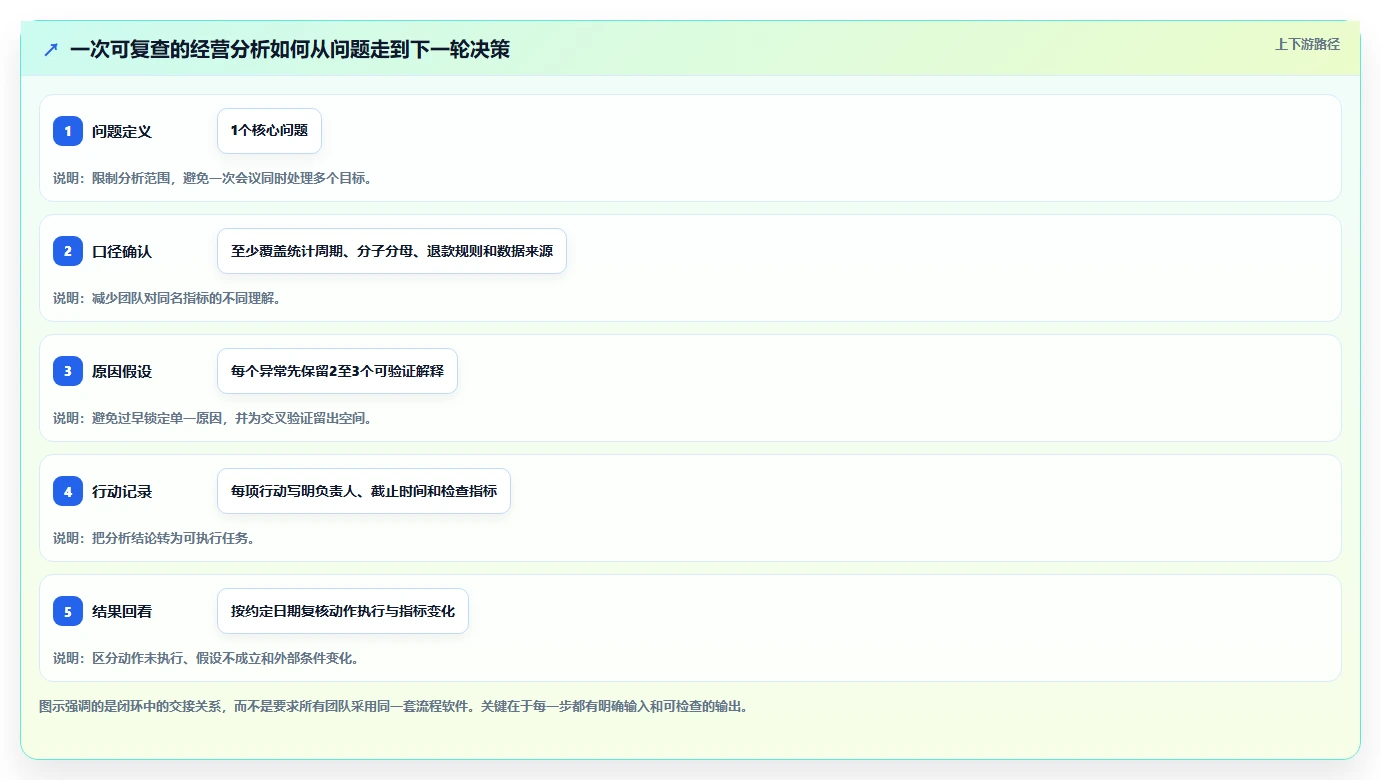 电商数据运营建设路线：从经营复盘到新手避坑分几步