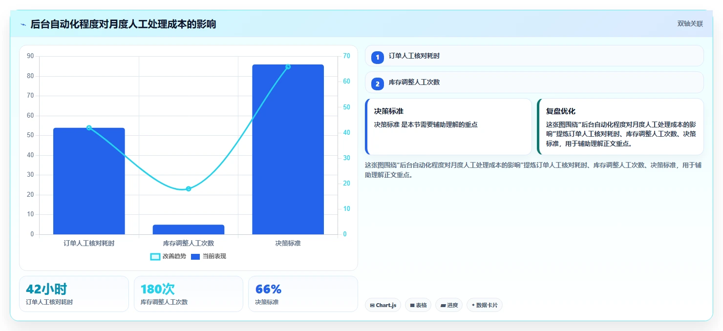 电商系统开发：创业团队基础版清单：技术选型需要检查哪些环节