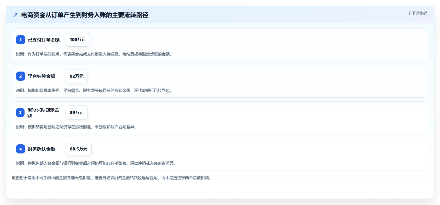 电商管理问题诊断：财务对账如何用风险排查改进