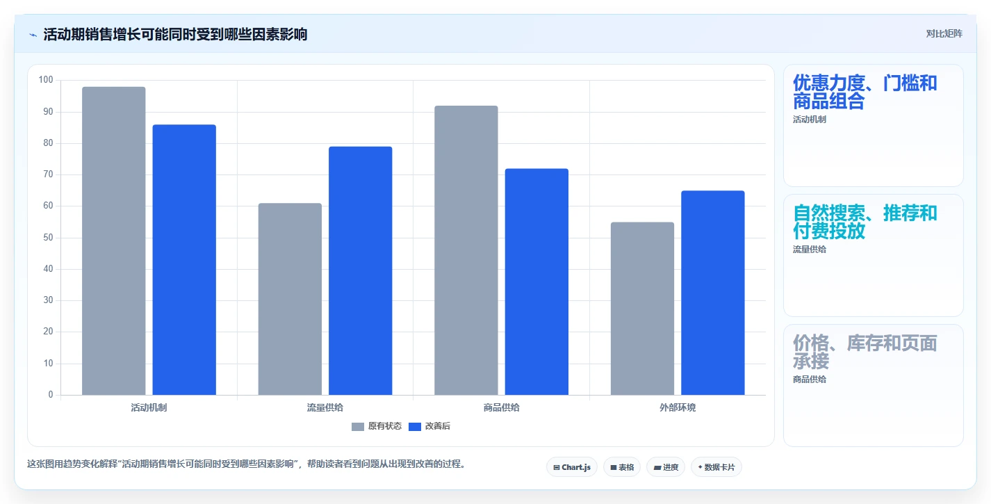 电商数据运营从0到1：活动评估的入门指南与操作要点
