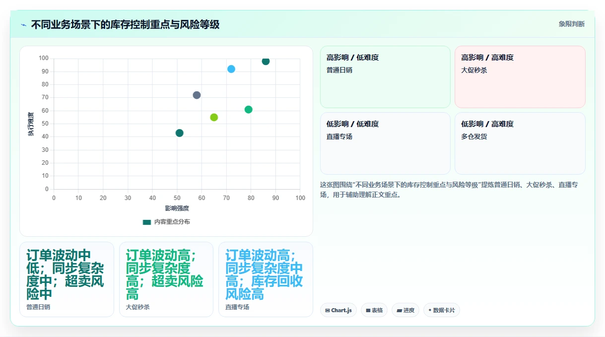 电商库存操作手册：渠道占用对应的常见误区步骤