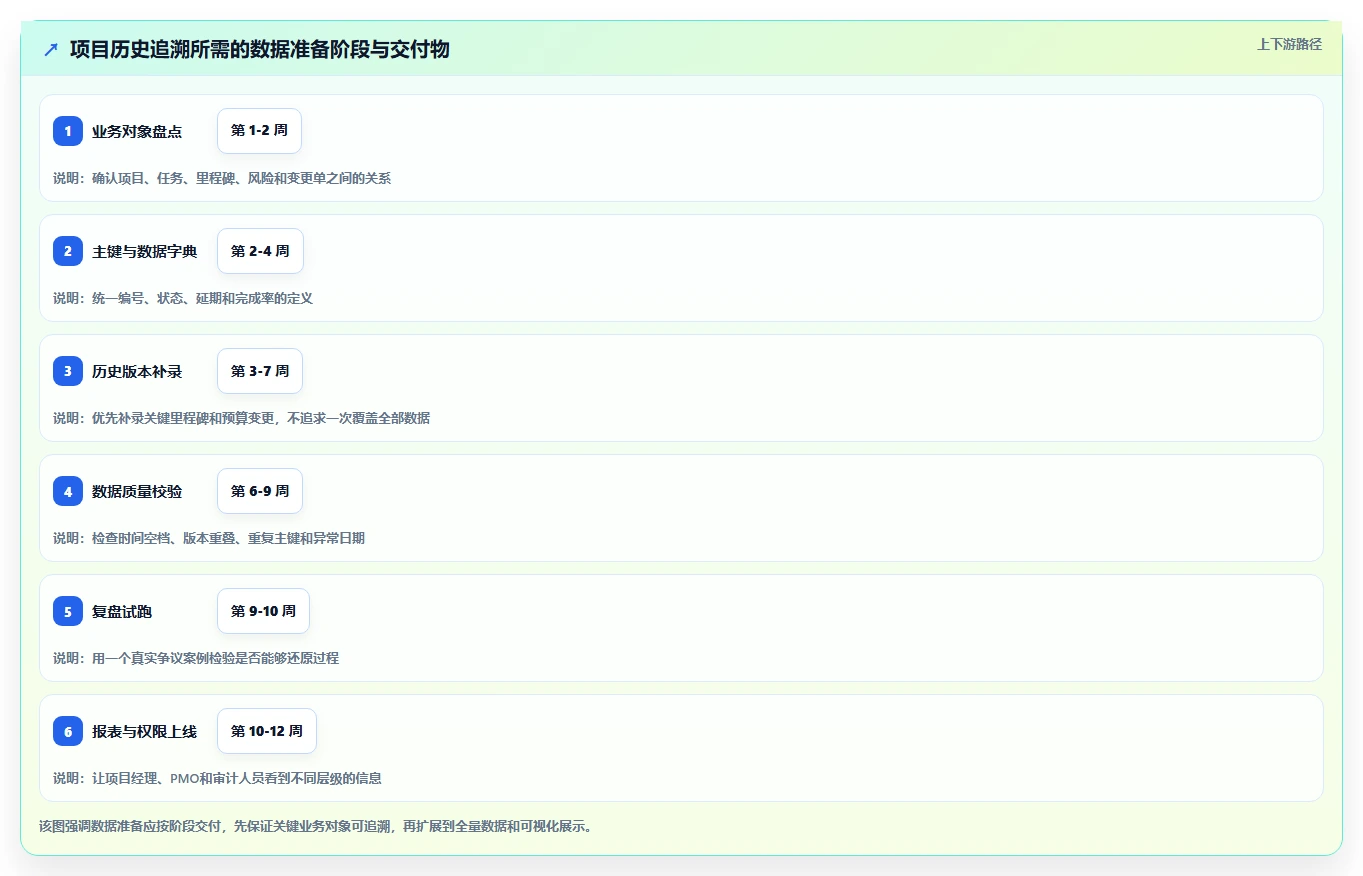 数据库存：项目经理年度版教程：历史追溯从准备到复盘