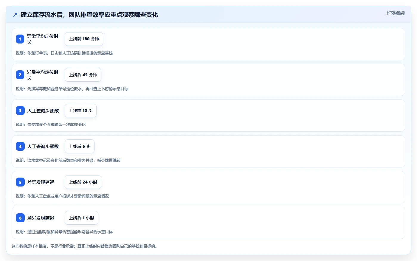 数据库存：产品技术团队效率攻略：用库存流水加快保证扣减一致性
