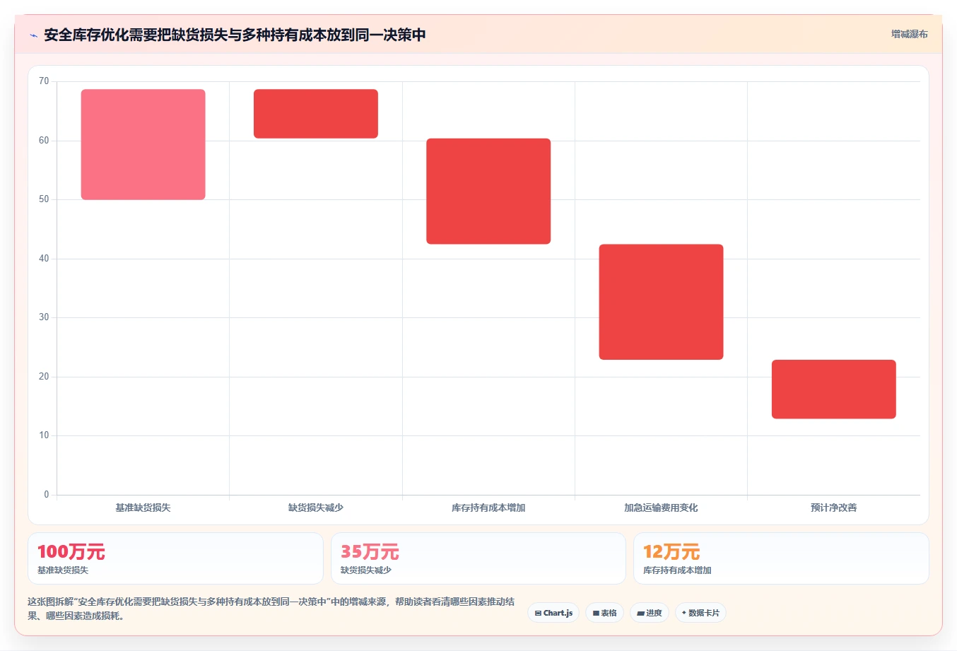 仓库安全库存管理检查方法：通过缺货风险评估系统搭建质量