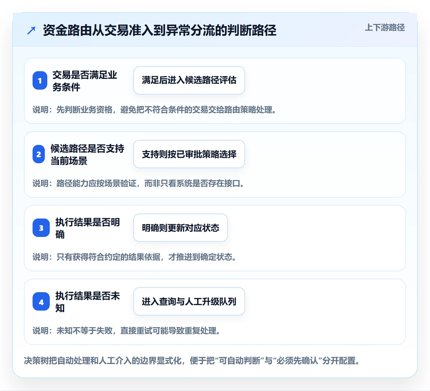 分账系统运营框架：把资金路由纳入系统搭建