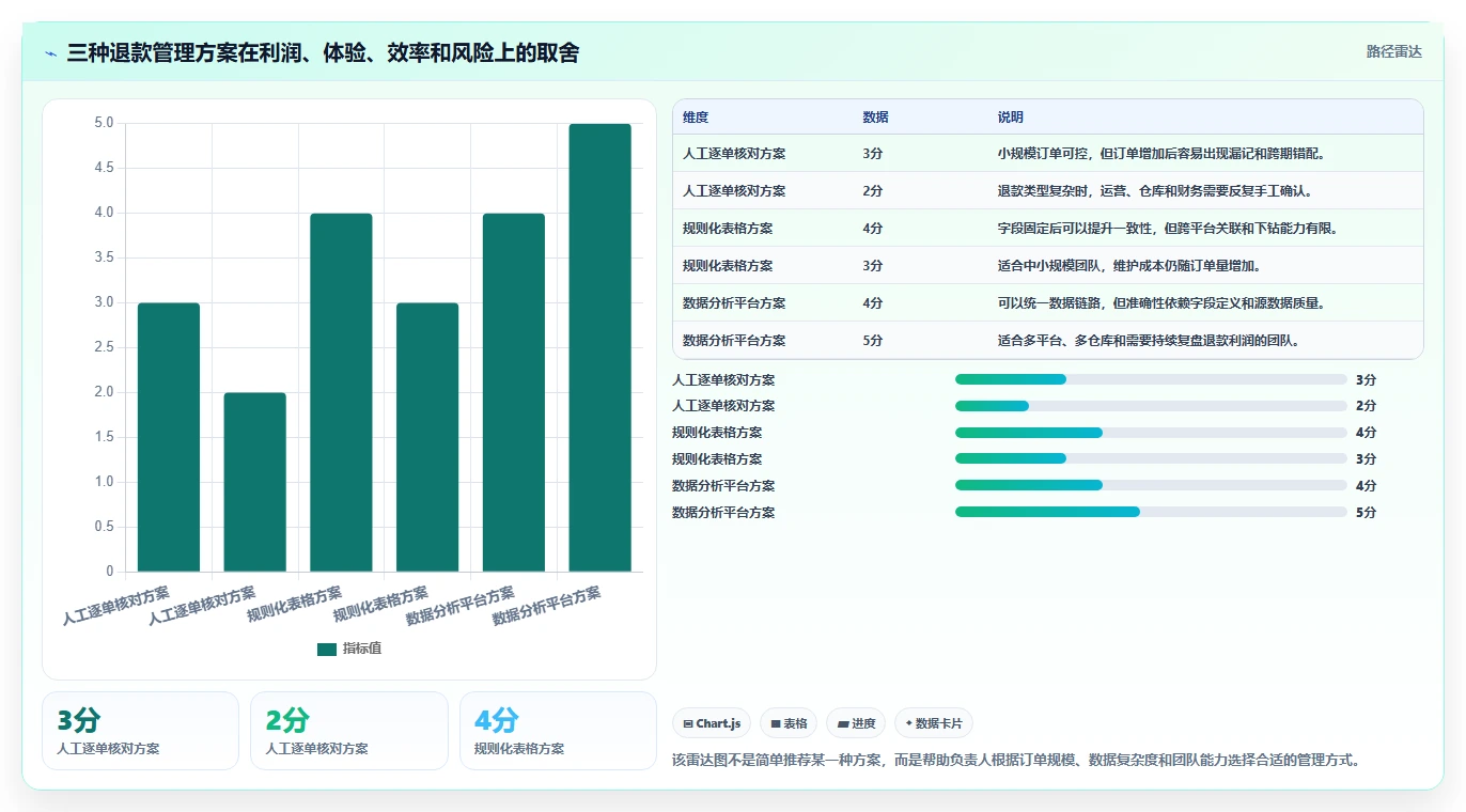 电商利润计算：经营负责人自查表：销售收入最容易出现的退款影响忽略