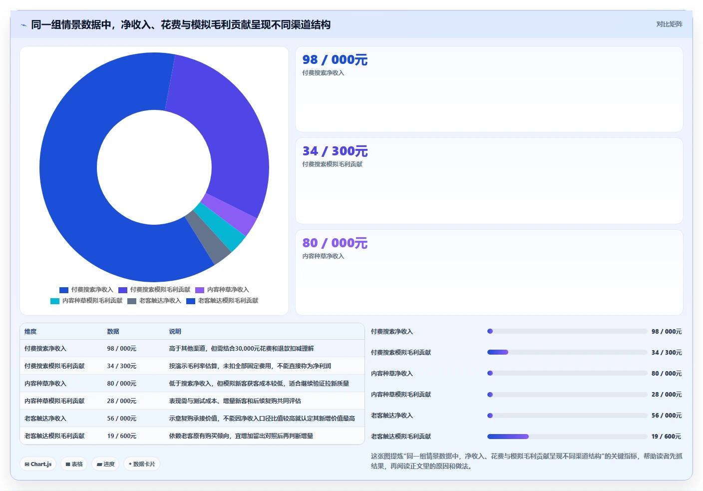 电商数据运营数据方法：用渠道归因支撑日常管理判断
