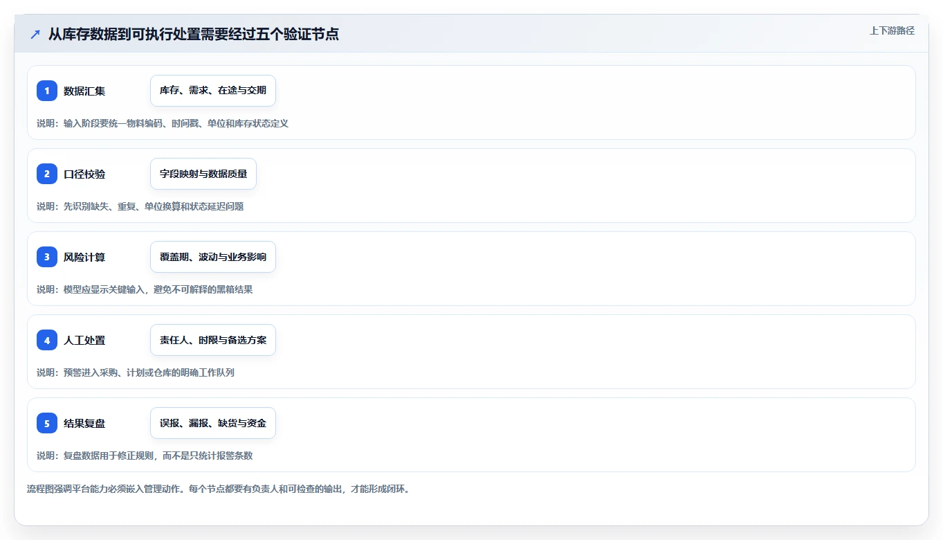 仓库安全库存管理选择标准：分级预警维度如何评估新手避坑